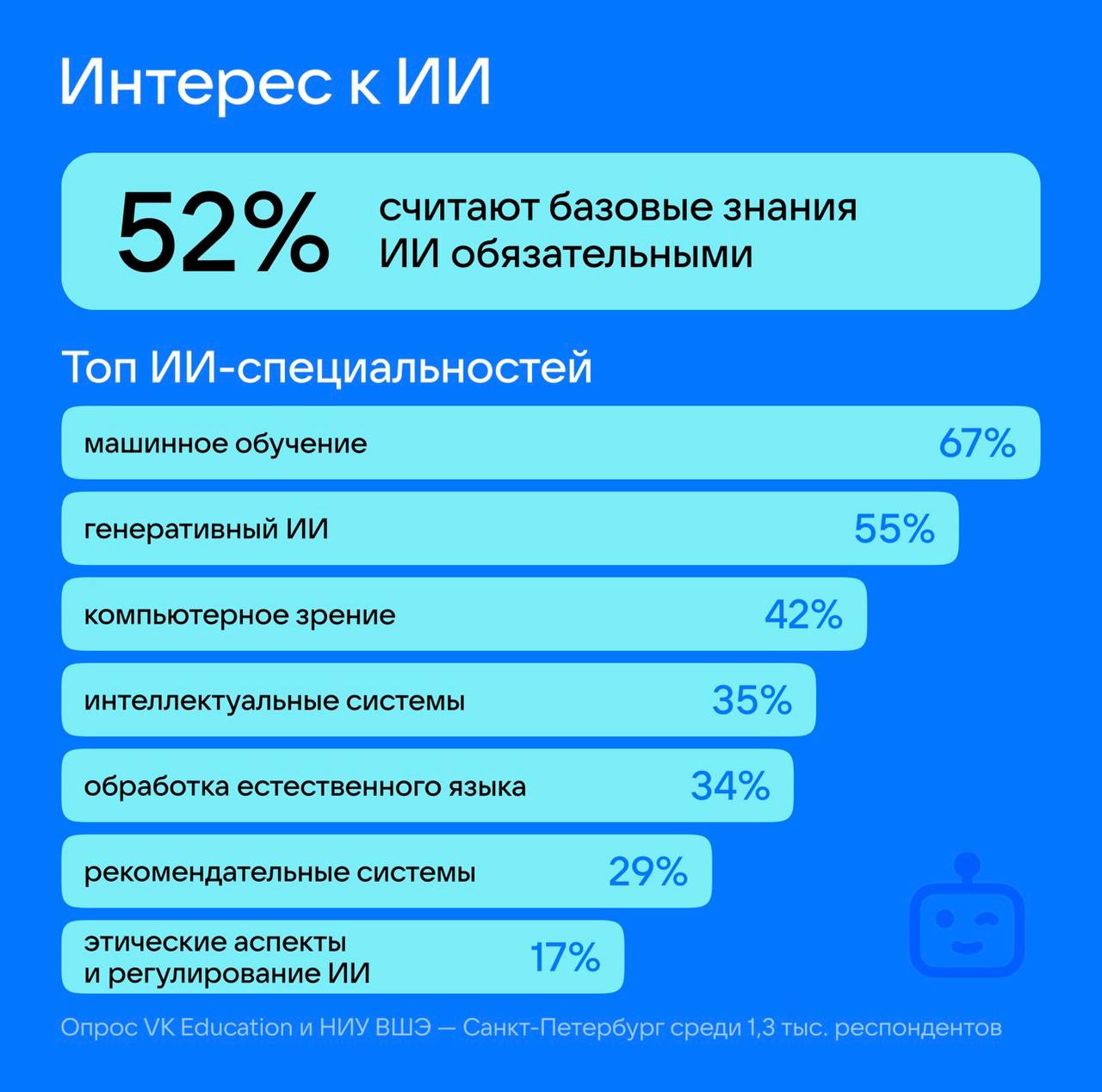 ИИ, стартапы и магистратура: чего хотят будущие IT-специалисты. Как выяснили аналитики VK Education и НИУ ВШЭ, каждый второй абитуриент 52% считает искусственный интеллект — must-have для карьеры в любом ИТ-направлении. 63% опрошенных хотели бы продолжить обучение в магистратуре, 20% — на стороне работодателя. Каждый второй респондент 51% планирует разрабатывать IT-продукты и технологии, 18% — создать свой стартап, а 9% — заниматься наукой и исследованиями. Результаты опроса — без сюрпризов: машинное обучение, генеративные модели, компьютерное зрение и понимание языка — всё то, о чём пишут в презентациях и рассказывают опытные айтишники. Но теперь это ещё и приоритеты поступающих. Готовятся, кстати, через олимпиады, курсы, самостоятельную прокачку.