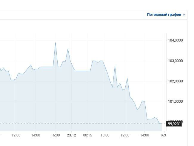 Доллар упал ниже 100 рублей на бирже  Петя Первый. Подписаться