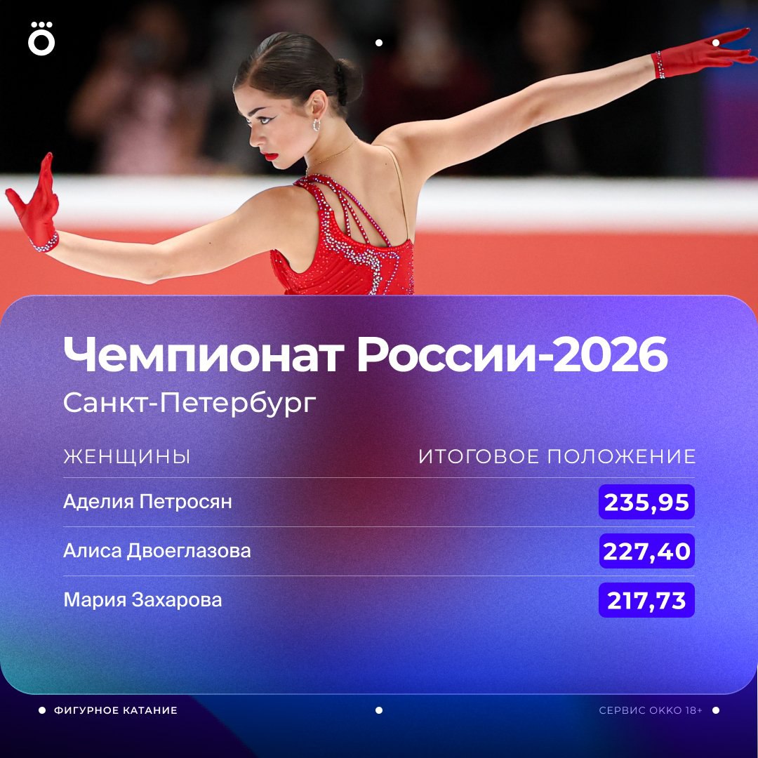 Аделия Петросян выигрывает чемпионат России в третий раз подряд Сегодня сорвала два четверных зато исполнила тройной аксель Все будет Дебютантки разобрали серебро и бронзу с четверными