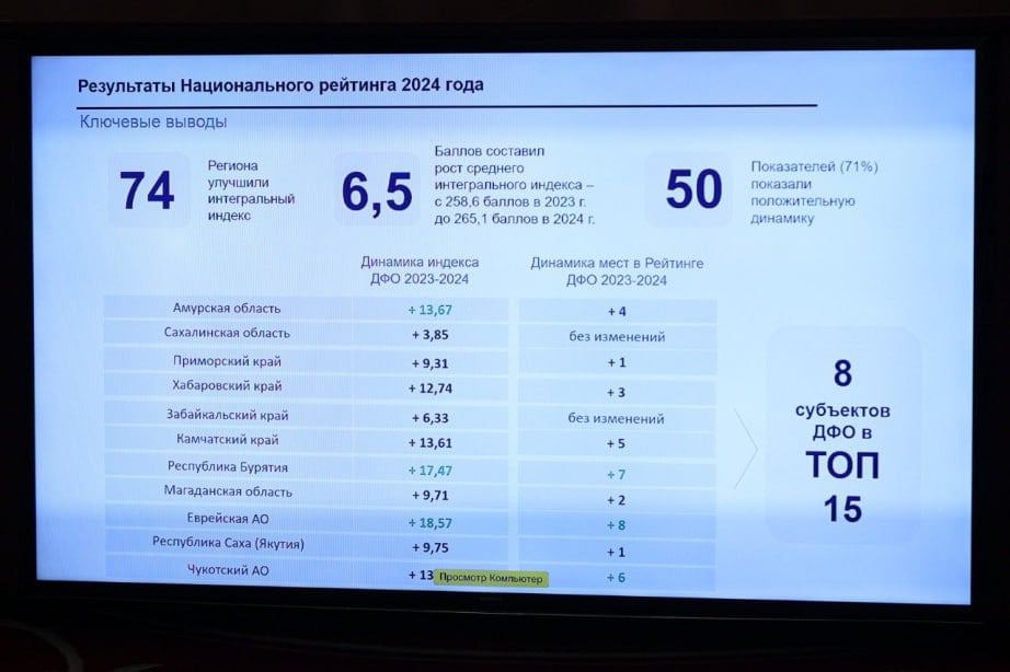 8 дальневосточных регионов вошли в ТОП-15 субъектов РФ  с наилучшими результатами инвестклимата  По итогам 2024 года все субъекты ДФО  выросли в динамике индекса нацрейтинга: Амурская область прибавила 13,7 баллов, Сахалинская область 3,85, Приморье 9,31, Хабаровский край 12,74, Забайкалье 6,33, Камчатка 13,61, Республика Бурятия 17,47, Магаданская область 9,71, Еврейская АО 15,57, Республика Саха  Якутия  9,75 и Чукотский АО 13,59.  О том как удержать и улучшить позиции делились опытом участники стратегической сессии в Хабаровске по улучшению инвестиционного климата.  Практиками комплексной работы управленческих команд поделились руководители Агентств инвестиционного развития Волгоградской и Тюменской областей. О модели работы исполнительных органов власти рассказали представители правительства Сахалинской и Нижегородской областей.