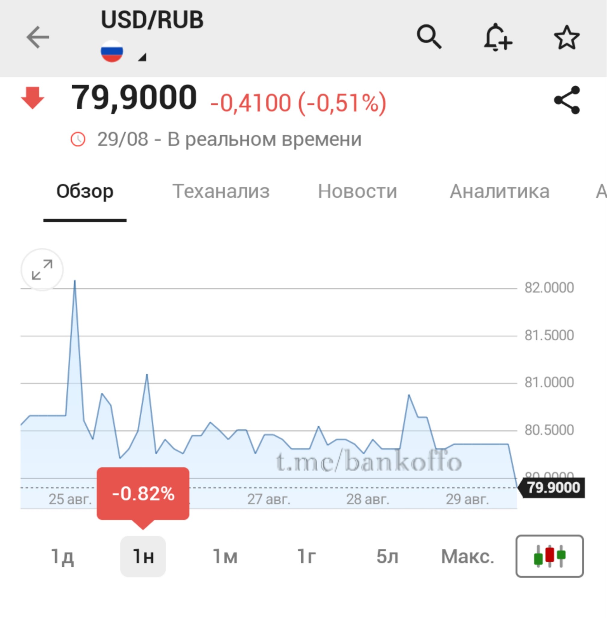Доллар упал ниже 80 рублей bankoffo