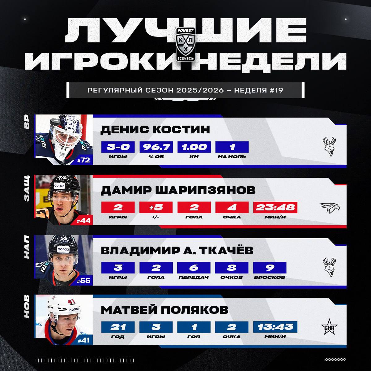 КХЛ определила лучших игроков недели Сразу два игрока нижегородского Торпедо признаны лучшими на своих позициях голкипер Денис Костин и нападающий Владимир Ткачев Костин выиграл с командой все три матча в среднем отражая 96 7 бросков по воротам Встречу с петербургским СКА 6 0 он провел на ноль Ткачев в трех играх отметился 8 очками 2 гола 6 передач Оба хоккеиста признаны лучшими на неделе в третий раз Лучшим защитником в 12 й раз в карьере стал Дамир Шарипзянов из омского Авангарда В двух встречах он набрал 4 2 2 очка его показатель полезности составил 5 Лучшим новичком в третий раз в карьере стал нападающий СКА Матвей Поляков который набрал 2 1 1 очка в трех матчах недели Подписывайтесь на РИА Новости Спорт в MAX