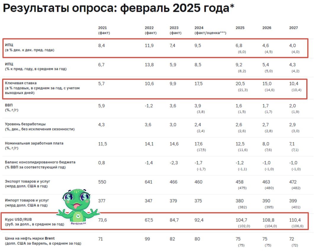 Доллар вырос почти на 3 рубля. Аналитики снова пересмотрели прогнозы. И, как вы уже поняли, не в сторону рубля  Среднегодовой курс «американца» на текущий год вырос со 102 рублей  декабрьский опрос ЦБ  до 104,7. В 2026 и 2027 годах рост доллара тоже будет активнее, чем ожидалось ранее.  #Инфляция будет замедляться медленнее, чем ожидали эксперты в том году. Но цель также будет достигнута в 2027 году. Радует только то, что #ключевая_ставка начнет снижаться быстрее. Но только в этом году.  #курсывалют #прогнозЦБ  Будь в курсе с Банкирос