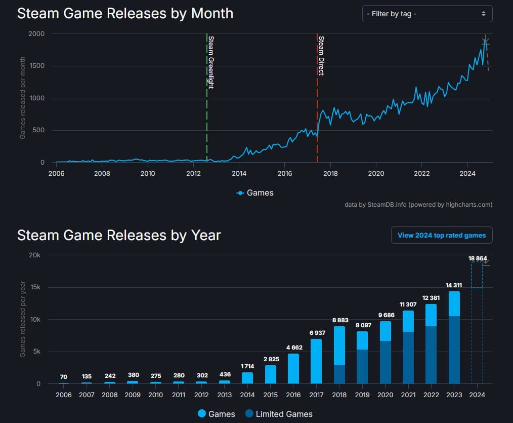 В 2024 году в Steam выпустили почти 19 000 игр — данные SteamDB  Из них 14 344 — одиночные проекты, 8 630 релизов пришлись на инди-разработчиков. Жанр экшен пополнился 7 359 играми, а ролевых вышло 3 787  Полную статистику и сравнение с предыдущими годами можно посмотреть — здесь    MaxxPC