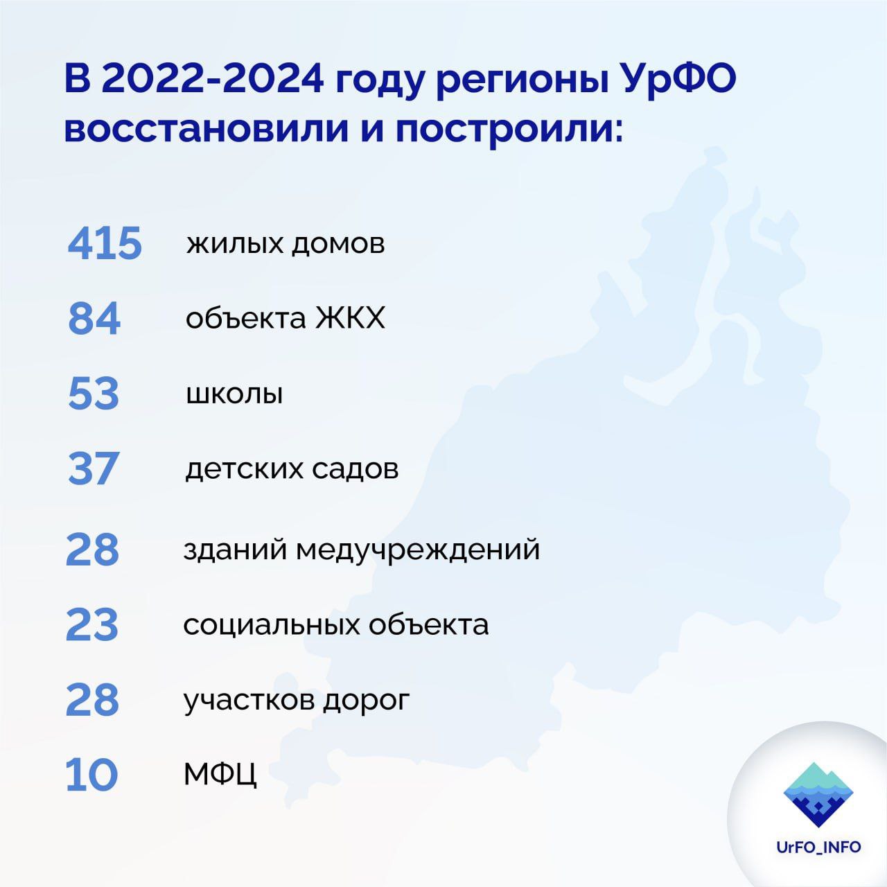 Регионы УрФО восстановили и построили 70 объектов инфраструктуры в ДНР и ЛНР с начала года   Регионы Уральского федерального округа продолжают работать над восстановлением объектов жилой, коммунальной и социальной инфраструктуры в подшефных районах Донецкой и Луганской Народных Республик. Как отметил полпред, врио секретаря Генсовета партии "Единая Россия" Владимир Якушев, с начала года завершено 70 мероприятий.   "В настоящее время проводятся работы на 101 объекте, задействовано свыше 650 человек и почти 100 единиц техники. За два года регионы Уральского федерального округа построили и восстановили сотни жилых домов, десятки объектов ЖКХ, школ и детских садов, больниц, дорог, социальных учреждений, общественных пространств. Это значимый вклад в восстановление мирной жизни в ДНР и ЛНР", – подчеркнул Владимир Якушев.    Планы работ регионов УрФО по восстановлению объектов инфраструктуры на Донбассе продлены на два года - до 2030 года. В общей сложности теперь запланировано более 1,3 тыс. мероприятий, из них завершено 57%.    Кроме того, регионы УрФО создали на подшефных территориях 18 аварийно-восстановительных бригад для прохождения осенне-зимнего периода. В них задействовано 105 человек и 35 единиц техники.     !