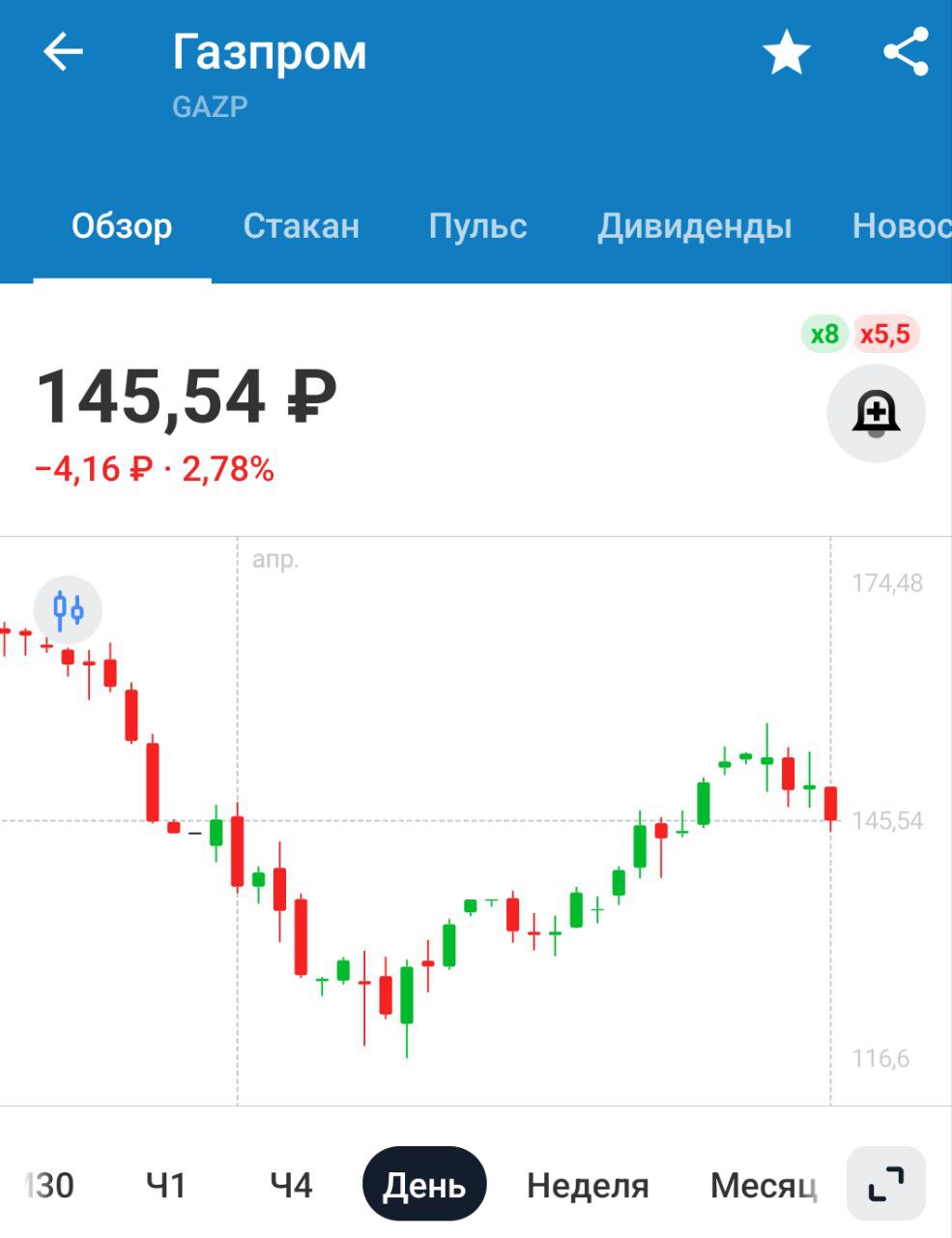 Акционеры Мать и дитя одобрили дивиденды за 2024 год 22 руб/акц Семья, состоящая из матери и ребенка, алименты платит небольшие, около 2,2%. Но компания интересная, поэтому позицию постепенно будем наращивать