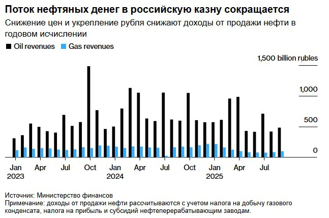Bloomberg Нефтегазовые доходы России упали в сентябре на 20 г г на слабой нефти и сильном рубле