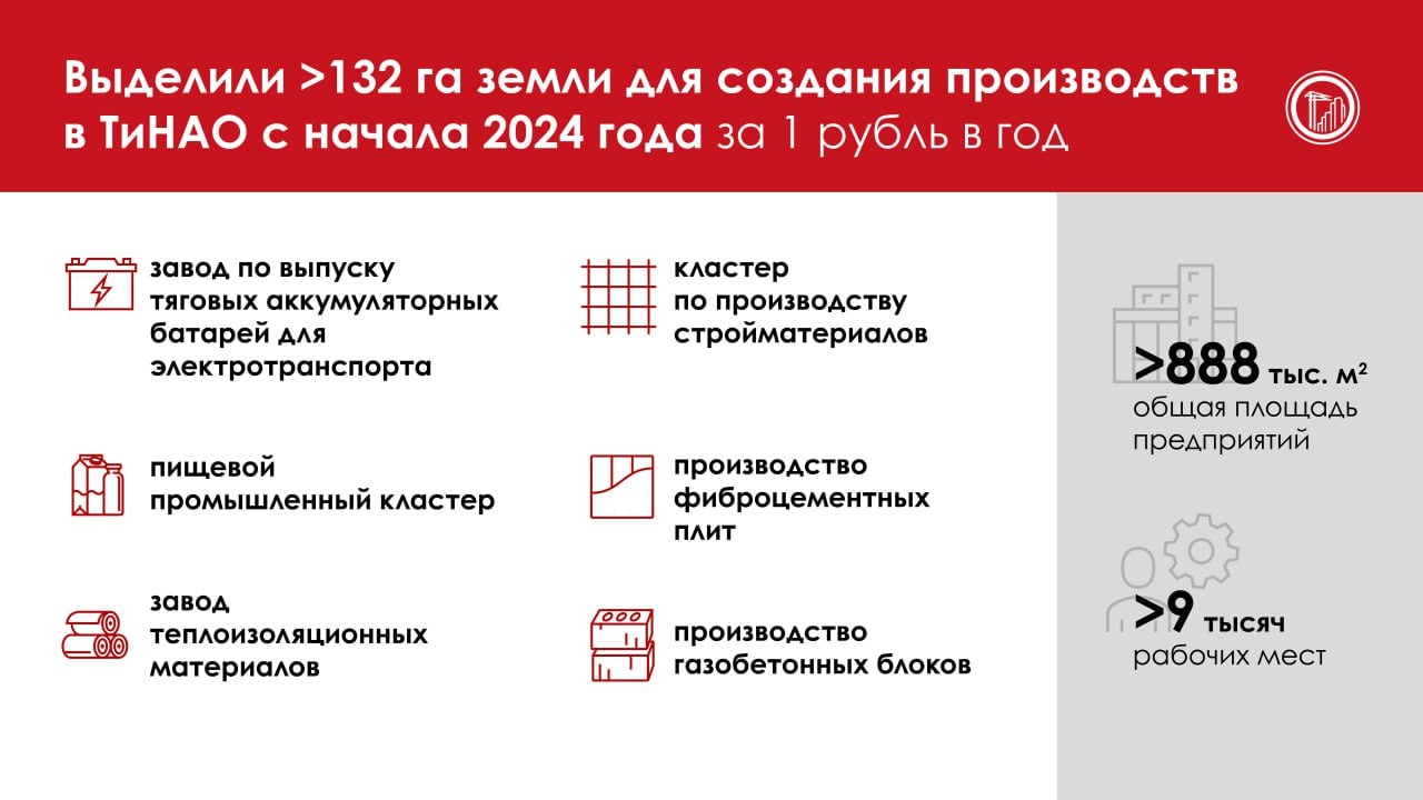 С начала года инвесторы получили от города свыше 132 га земли в ТиНАО — за рубль в год   Это больше половины площадей, выделенных по льготной ставке в разных округах столицы с января. Таким образом, стимулируем развитие Троицкого и Новомосковского округов, где формируются крупные центры деловой активности и отраслевые кластеры.    На семи участках в Краснопахорском районе планируются:     завод по производству тяговых аккумуляторных батарей для электротранспорта;     кластер по производству стройматериалов;     пищевой промышленный кластер.    Во Внукове построят завод теплоизоляционных материалов. В районе станции Бекасово-Сортировочное — производства фиброцементных плит и газобетонных блоков.    ‍  Размер инвестиций в создание производств составит почти 90 млрд рублей. Они дадут ТиНАО свыше 9 тысяч новых рабочих мест.