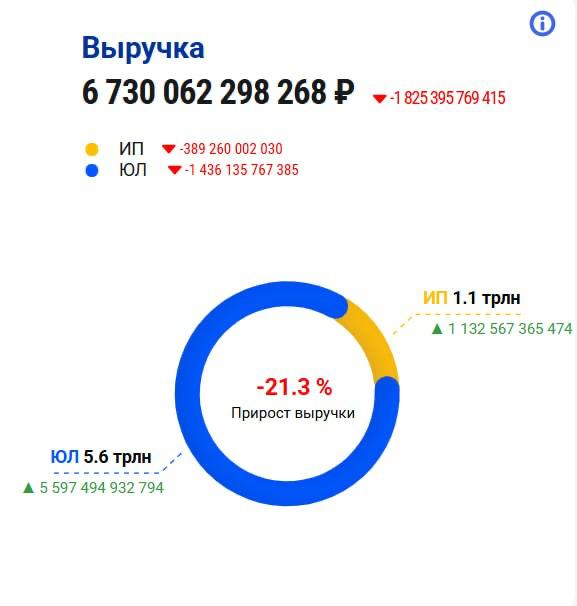 Выручка бизнеса рухнула на 21 в октябре и это тревожный сигнал для e commerce ФНС зафиксировала резкое падение совокупной выручки российских компаний и ИП с 8 6 до 6 7 трлн рублей в октябре 21 3 Особенно просели юридические лица минус 1 4 трлн рублей а общее количество чеков снизилось на 22 4 Официально причины не названы Кто то объясняет это изменением требований к кассовым чекам с 1 сентября но эффект должен был проявиться раньше и быть не таким масштабным На фоне роста композитного PMI то есть формально роста экономики это падение выглядит нелогично Возможное объяснение массовый уход оборотов в тень в том числе и в e commerce После серии повышений комиссий и тарифов на маркетплейсах многие продавцы сократили долю продаж через площадки перешли на прямые платежи вне системы либо вовсе приостановили продажи чтобы не работать в минус В совокупности это дало тот самый эффект экономика на бумаге растёт а выручка по кассам падает Если ФАС действительно начнёт проверку комиссий о которой уже заявила это может стать первым реальным кейсом когда поведение маркетплейсов отразилось не только на продавцах но и на макроэкономике страны Marketplace biz отдай свой буст каналу