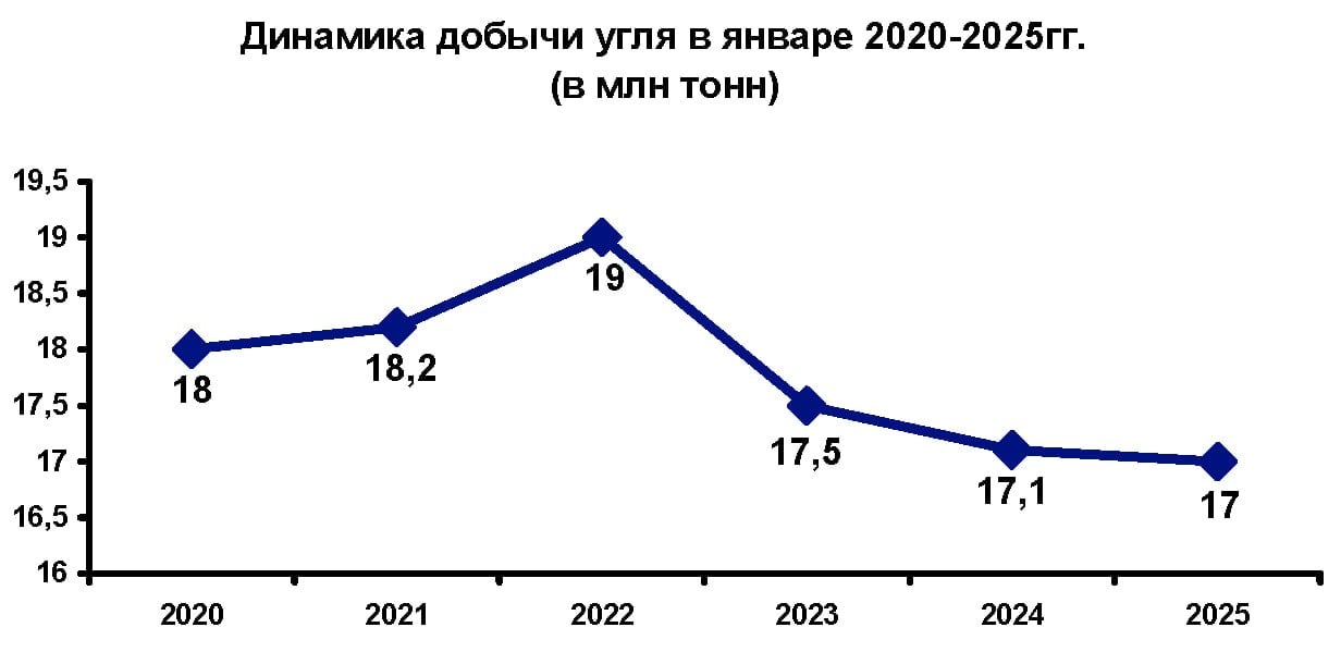 Экспорт угля из Кузбасса в январе вырос на 11,3% — до 9,8 млн тонн  Добыча угля в январе текущего года снизилась на 0,6% или 0,1 млн тонн к уровню января прошлого года и составила 17 млн тонн. При этом вывоз угля вырос на 4% или 0,6 млн тонн и составил 15,6 млн тонн, а экспорт увеличился на 1 млн тонн: