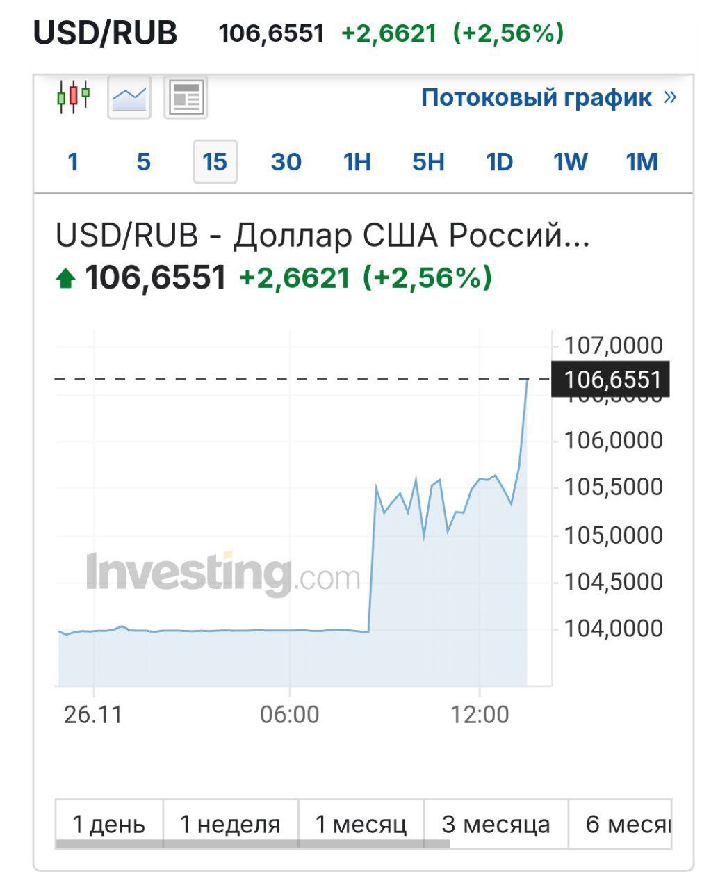 Всего за несколько часов доллар подорожала ещё на 2 рубля — почти 107 рублей  Евро медленно подбирается к 113 рублям     РУПОСТ подписаться