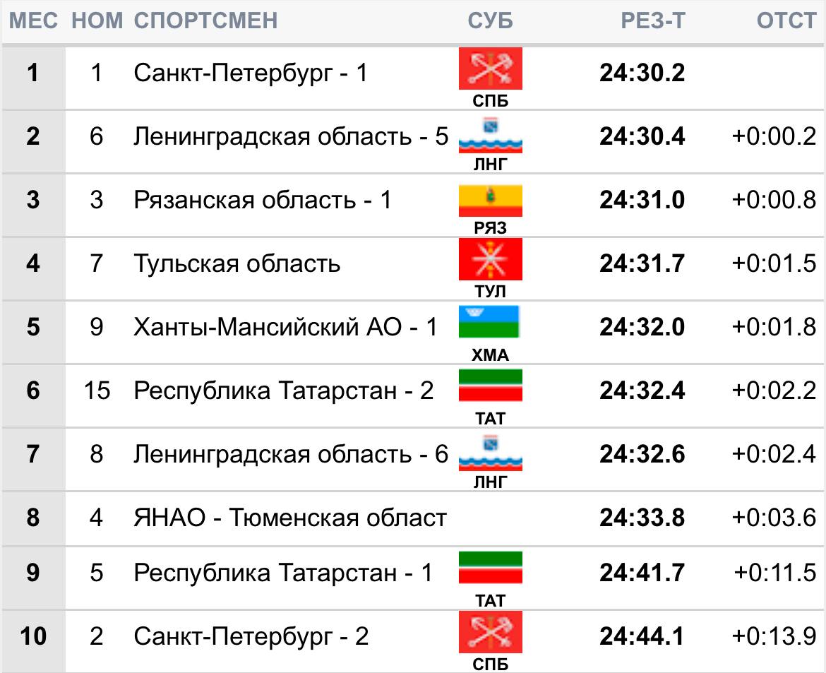 Золотую медаль Чемпионата России по лыжероллерам в эстафете среди мужчин взяла команда   Санкт-Петербурга, за которую выступали Егор Солдаткин и Андрей Краснов.