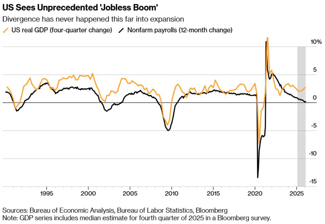 Американские экономисты столкнулись с неожиданным феноменом традиционный принцип что экономический рост способствует увеличению занятости перестал работать Ожидается что в пятницу будет опубликован отчёт показывающий рост экономики на 2 7 в 2025 году однако уровень занятости практически не изменился Это вызывает ассоциации с восстановлением без создания рабочих мест начала 2000 х годов но с важной разницей тогда это произошло на фоне рецессии а сейчас рост наблюдается без экономического спада Возможно нам придется принять новый подход автоматизация ИИ и роботизация приводя к высокому росту не создают рабочих мест а наоборот сокращают их Это ставит правительства перед выбором между экономическим ростом и социальной стабильностью связанной с новым трудоустройством Решением может стать увеличение числа рабочих мест в государственном секторе что может привести к созданию неэффективных позиций как отмечал экономист Дэвид Гребер