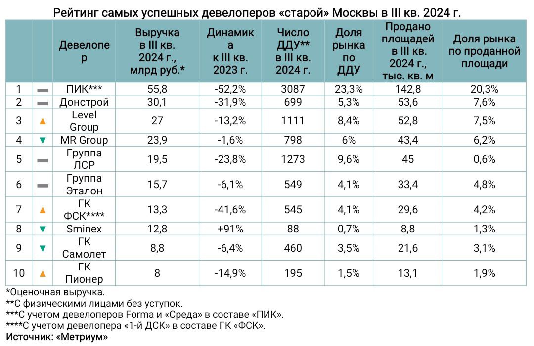 Доля крупнейших застройщиков Москвы в общей выручке сократилась #первыми   На долю проектов от 10 самых успешных девелоперов «старой» Москвы в III квартале 2024 года пришлось 60,1% от всех сделок по ДДУ, что на 5 п.п. меньше, чем годом ранее, сообщили аналитики «Метриум».   Лидирующая роль системных игроков сохраняется: в условиях экономической неопределенности абсолютное большинство клиентов выбирало квартиры от опытных застройщиков с прочным финансовым фундаментом.    Сокращение же их доли в общей выручке в первую очередь связано со снижением продаж в проектах лидера рейтинга - ПИК. Также на расстановке сил сказались успехи ряда девелоперов за границами топ-10, включая игроков из регионов, пояснил управляющий директор компании «Метриум» Руслан Сырцов.