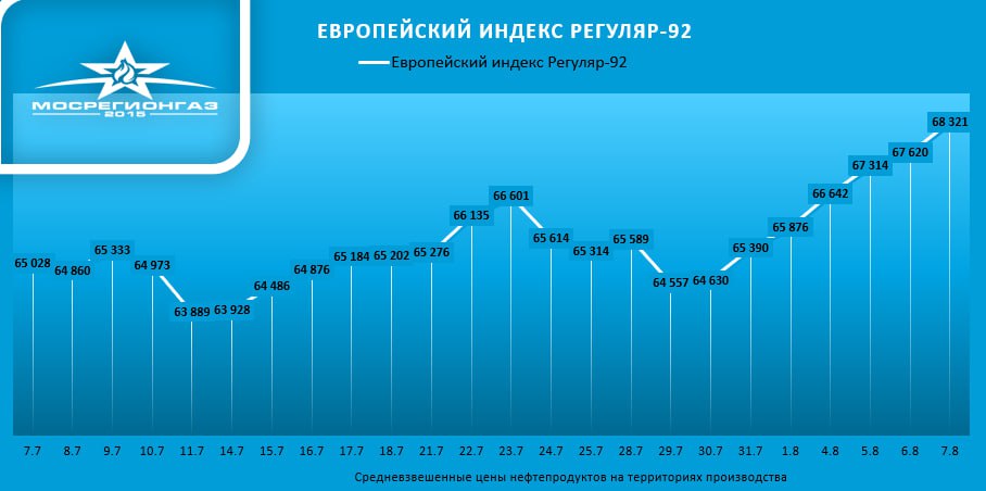 Динамика изменения биржевых цен на Петербургской бирже Европейский индекс Регуляр-92 2025 г. Отдел маркетинга и аналитики Мосрегионгаз. Мосрегионгаз.рф