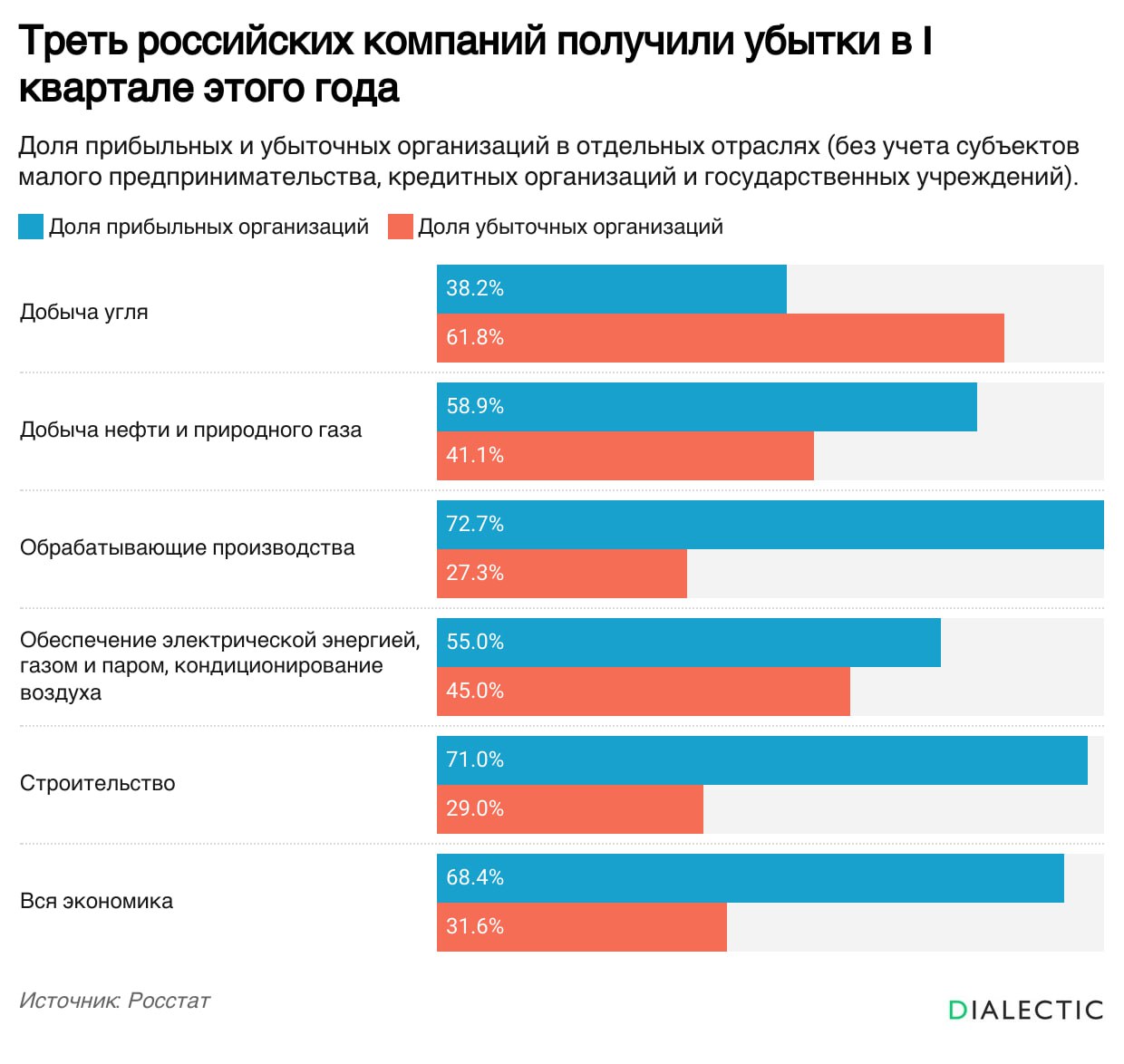 Прибыль российских компаний выросла, но убытки растут еще быстрее По итогам первого квартала 2025 года прибыль крупных российских компаний выросла, но одновременно резко увеличились и убытки. 41,6 тысячи компаний показали доход в размере 10,4 триллиона рублей, что на 16,7% больше, чем в прошлом году. Однако почти 20 тысяч компаний оказались в убытке, который превысил 3,5 триллиона рублей. При этом убытки увеличились сразу на 53% год к году. Наибольшую долю убыточных предприятий показала добыча угля 61,8% . В других сферах в среднем убытки терпит каждая третья-четвертая организация. В целом по экономике доля прибыльных компаний составила 68,4%. Рост убытков, несмотря на общее увеличение прибыли, может свидетельствовать о нарастающих проблемах в некоторых секторах экономики. IALECTIC