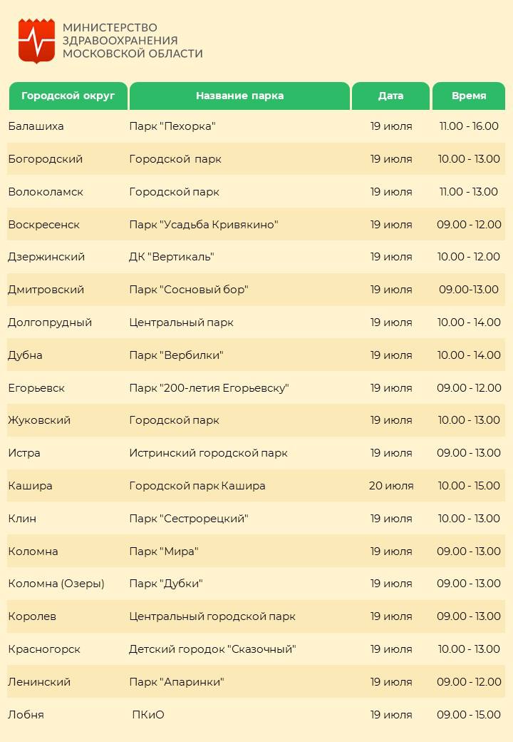 19 и 20 июля в Московской области в 36 парках 35 городских округов пройдет акция "Проверь здоровье в парке".   Медицинские бригады предложат жителям старше 18 лет измерить внутриглазное и артериальное давление, провести антропометрию и другие исследования. При необходимости пациентов направят на дополнительное обследование в поликлинику.   Для обследования нужны паспорт и полис ОМС. Результаты будут доступны в личном кабинете на портале "Здоровье".