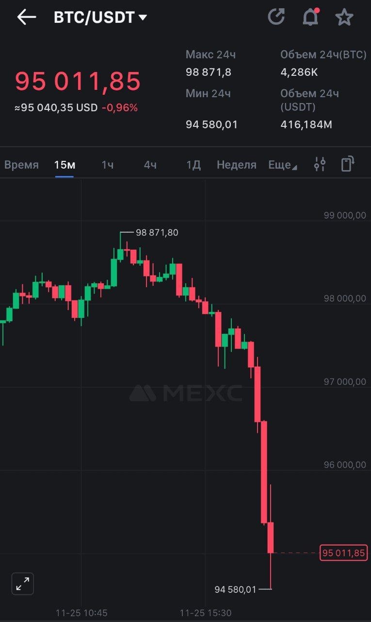 Биткоин резко начала падать и уже ниже $95 тыс. Остальные монеты держатся.   Опять не дошли до заветной цифры в $100000.