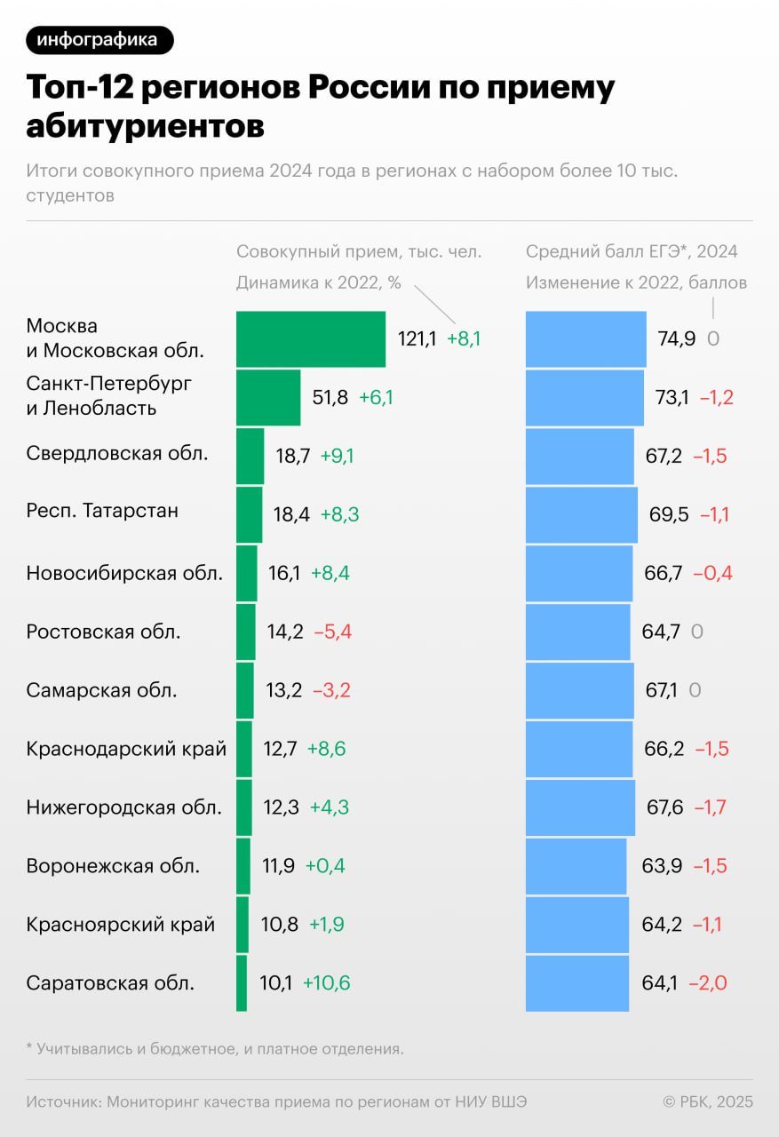 В регионах выросло число зачисленных на первый курс студентов, показал «Мониторинг качества приема — 2024», проведенный ВШЭ.   Наибольший рост принятых на обучение по сравнению с 2022 годом произошел в регионах, где набирают от 1 тыс. до 10 тыс. студентов. К примеру в Карачаево-Черкесии в 2024 году число поступивших увеличилось в два раза  на 94% . Всего среди 70 регионов с набором более 1 тыс. студентов в 2024 рост показали большинство — 46.  Что касается крупных регионов, где количество студентов превышает 10 тыс. человек., больше всего число принятых на обучение увеличилось в Саратовской области — на 10,6%. Лидером по количеству студентов с большим отрывом остаются Москва и Московская область с общим приемом в 121 тыс. студентов  рост составил 8,1% . В Санкт-Петербург и Ленинградской области число новых студентов выросло чуть меньше — на 6,1%.  Рост обусловлен разными факторами, где-то это результат госполитики по увеличению бюджетных мест на приоритетных инженерных либо социально значимых направлениях, а где-то — увеличение спроса на платное обучение, сказал РБК заведующий лаборатории «Развитие университетов» Института образования ВШЭ Нияз Габдрахманов.