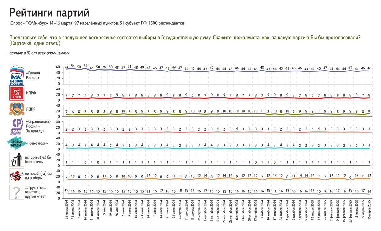 В пятницу ФОМ опубликовал очередную серию своего «барометра», девятого в наступившем, 2025 году. Ниже – электоральные рейтинги:    «Единая Россия» — 46%;   КПРФ — 8%;   ЛДПР — 10%;   «СРЗП» — 3%;   «Новые люди» — 3%.