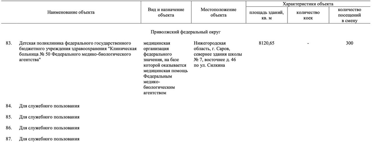 Детская поликлиника при 50 ой больнице в Сарове попала в территориальную схему строительства объектов здравоохранения подписанную на прошлой неделе председателем правительства Михаилом Мишустиным Это не совсем новость Про детскую поликлинику мы уже слышали еще в августе когда Росатом готовился к празднованию 80 летия начала атомного проекта в СССР Тогда поликлинику открывали губернатор Никитин и министр здравоохранения Мурашко Но включение детской поликлиники в терсхему означает что она признана приоритетом развития и государство будет продолжать в следующих бюджетных циклах вкладывать ресурсы в этот медицинский центр Это прямо обозначено в релизе правительства А еще интереснее что там за четыре закрытые объекта в ПФО информация о которых предназначена только ДСП Вполне возможно что какой то из них тоже расположен в Нижегородской области Буду следить за информацией хоть допуска у меня и нет
