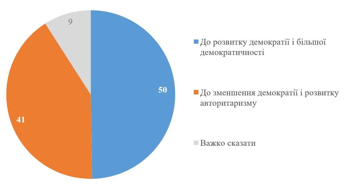 41% украинцев уверены что страна движется в сторону авторитаризма. Таковы результаты опроса КМИС. Среди признаков нарастающей автократии чаще всего называют ограничение свободы слова и работы СМИ, концентрацию власти у президента, коррупцию, а также действия ТЦК и принудительную мобилизацию. Восприятие политического курса страны напрямую зависит от отношения к Зеленскому. Те, кто ему не доверяет, почти единогласно говорят об авторитаризме. Но даже среди условно лояльных граждан доля тех, кто замечает признаки авторитарного дрейфа, достигает 41%.