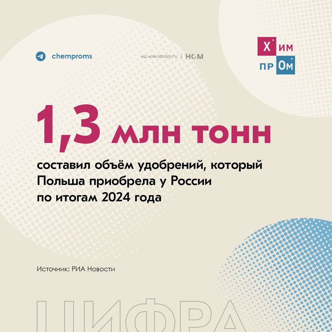 Польша поставила рекорд по закупкам удобрений из России в 2024 году.    Польша по итогам прошлого года закупила у России рекордное количество удобрений — 1,3 млн тонн. Совокупно российский экспорт в эту страну вырос за год в 2,1 раза, а в денежном выражении увеличился в 1,9 раза до максимальных за всё время 422,3 млн евро, сообщают РИА Новости со ссылкой на данные Евростата.  В результате доля российских удобрений достигла 54,7% от всего польского импорта этой продукции. Это на 16,8% больше по сравнению с 2023 годом.    Напомним, что ранее член Европарламента от Польши Марта Вцисло обратилась к Еврокомиссии с просьбой незамедлительно ввести и усилить тарифные пошлины против удобрений из России и Белоруссии.