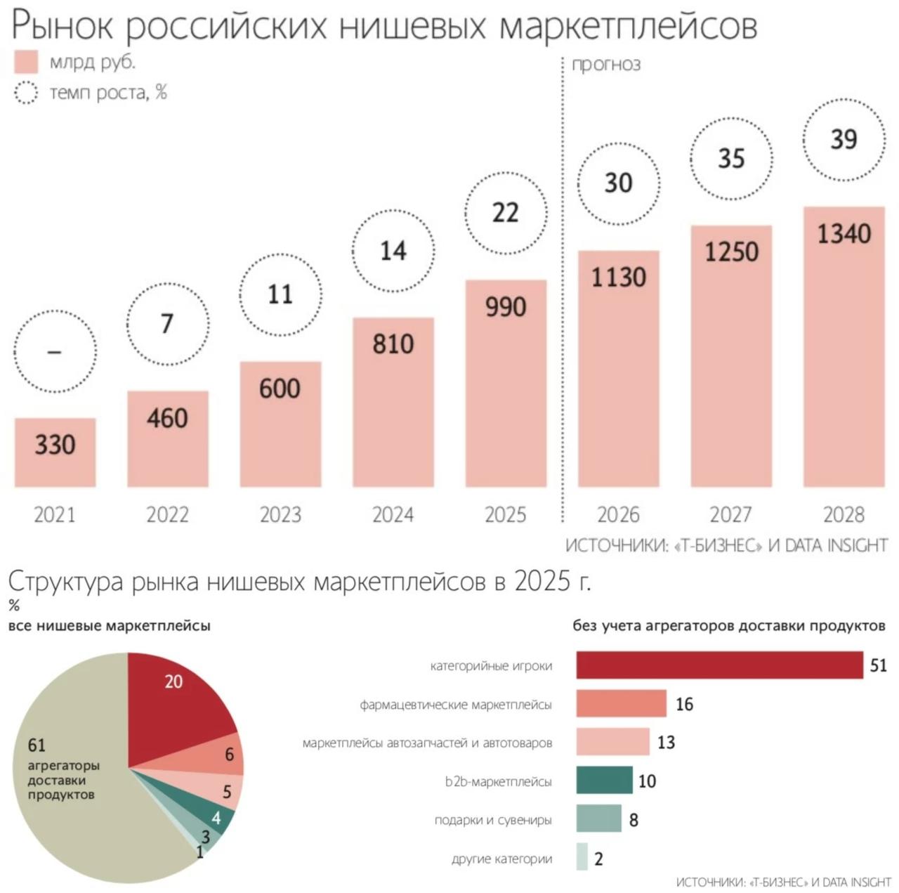 Нишевые маркетплейсы в России В 2025 году российский рынок нишевых маркетплейсов составил 990 млрд продемонстрировав рост на 22 год к году В 2026 году ожидается преодоление отметки в 1 1 трлн а к 2028 году эксперты прогнозируют приближение к отметке в 1 3 трлн Источник исследование компании Т бизнес investing investing