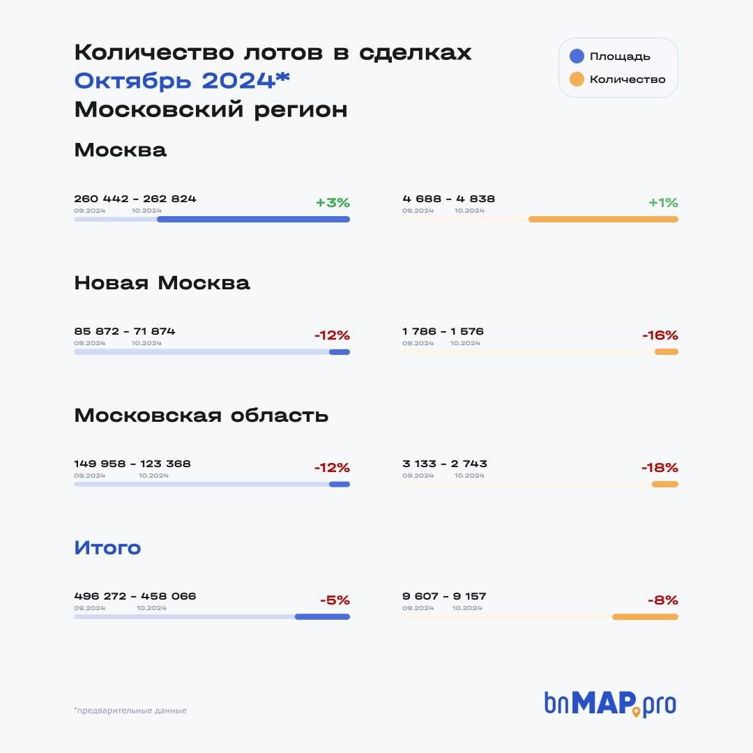 В старой Москве продажи новостроек выросли, в Новой и в Подмосковье — упали    По предварительным данным bnMAP. pro и Dataflat, в октябре число сделок на первичном рынке старой Москвы немного выросло, по отношению сентябрю. На 1-3% — данные у сервисов схожи, но немного разнятся.    А вот в Новой Москве и в Подмосковье зафиксировано довольно существенное снижение продаж — на 12-18%. Причина — в большом количестве жилья массового сегмента, которое сильно зависит от доступности ипотеки.  При этом доля ипотеки везде снизилась. В старой Москве — уже 47%. Вчера как раз писали, что выросло количество покупателей с наличными  в т. ч. и в новостройках  + не забываем про приостановку выдач семейной ипотеки в октябре.  Еще интересно, что уменьшилась средняя площадь проданных квартир. Опять же, вероятно, из-за проблем с семейной ипотекой и ростом покупок за нал  бюджет ограничен, следовательно, хватает на меньшую площадь и комнатность .