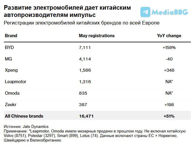 Китайские автопроизводители захватили рекордную долю рынка гибридных автомобилей в Европе В мае китайские автопроизводители заняли рекордную долю продаж гибридов и наибольшую долю рынка электромобилей за последние 10 месяцев. Впервые доля регистраций китайских автомобилей в Европе превысила 5%, включая модели с двигателями внутреннего сгорания.. Китайцы успешно выходят на европейский рынок благодаря преимуществам в аккумуляторах и софте, особенно в сфере электромобилей и гибридов. #Китай #ЕС #Транспорт #Экономика
