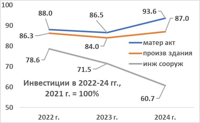 Упомянутый министром экономики "значительный" рост инвестиций нельзя даже назвать восстановительным — экономист.  По словам экономиста Владимира Головатюка, в 2024 году инвестиции хоть и выросли почти на 15%, но этого не хватило, чтобы компенсировать спад в 2022-2023 годах. По сравнению с 2021 годом их объем снизился на 2,3%.   Доля инвестиций за счет предприятий снизилась с 62,4% в 2022 году до 60,8% в 2024 году  в 2018 году она составляла 66% .   Значительно возросли инвестиции за счет кредитов  на 32%  и средств из-за рубежа  на 34% , но сократились инвестиции из госбюджета  на 25%  и местных бюджетов  на 4,5% .  "Подводя итог, отметим, что рост инвестиций в 2024 году нельзя назвать даже восстановительным. В макроэкономике считается, что рост начинается с момента, когда преодолен уровень, предшествующий спаду", — заключил Головатюк.