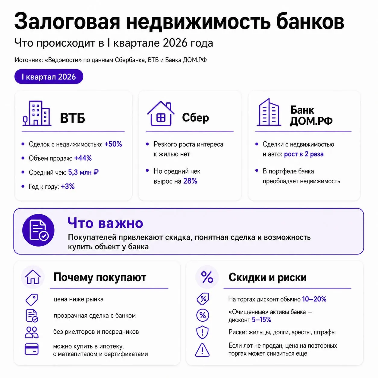 Россияне стали в 2 раза чаще покупать у банков залоговые квартиры и машины В I квартале 2026 года спрос на банковские залоги заметно вырос Сильнее всего на автомобили но недвижимость тоже стали чаще рассматривать как альтернативу обычной вторичке По данным банков за I квартал год к году   ВТБ сделки с авто выросли в 3 раза с недвижимостью на 50   Банк ДОМ РФ количество сделок с недвижимостью и машинами увеличилось в 2 раза   Сбер продажи легковых авто на площадке Portal DA выросли втрое Интерес к таким активам растет на фоне дорогих кредитов часть заемщиков хуже справляется с платежами а у банков становится больше проблемного имущества Если заемщик не выполняет обязательства имущество сначала выставляют на торги Если покупателя нет банк может оставить актив себе и потом продать его через свою витрину или сторонние площадки Такие объекты привлекают сниженной ценой и тем что продавцом выступает банк Но скидка часто связана с обременениями зарегистрированными жильцами долгами арестами или проблемами с документами Как работают торги и какая недвижимость туда попадает рассказали в статье До форума недвижимости Движение осталось 42 дня Встречаемся 16 июня в Сочи Движение ру в MAКС