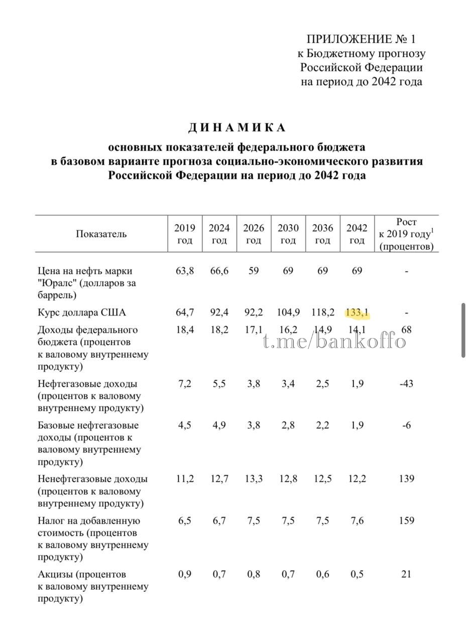 Доллар будет стоить 133 рубля Минфин оценил валюту к 2042 году bankoffo