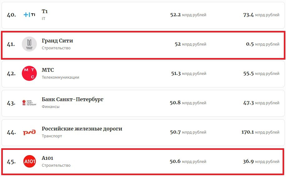 Гранд Сити выше всех девелоперов в рейтинге Forbes по чистой прибыли Кто кто Застройщика поставили на 41 место с 52 млрд по итогам 2024 года Компания возводит Moscow Towers в Москва Сити и получила большую разовую прибыль после сделки с РЖД Аналитики Forbes говорят что в следующем году Гранд Сити покинет топ Другие застройщики из рейтинга 45 место А101 прибыль 50 6 млрд 78 место ПИК прибыль 28 7 млрд Также в топе есть ДОМ РФ 31 место и производитель стройматериалов Технониколь 89 место А самую высокую чистую прибыль впервые в истории рейтинга показал Сбер 1 5 трлн   Движение ру