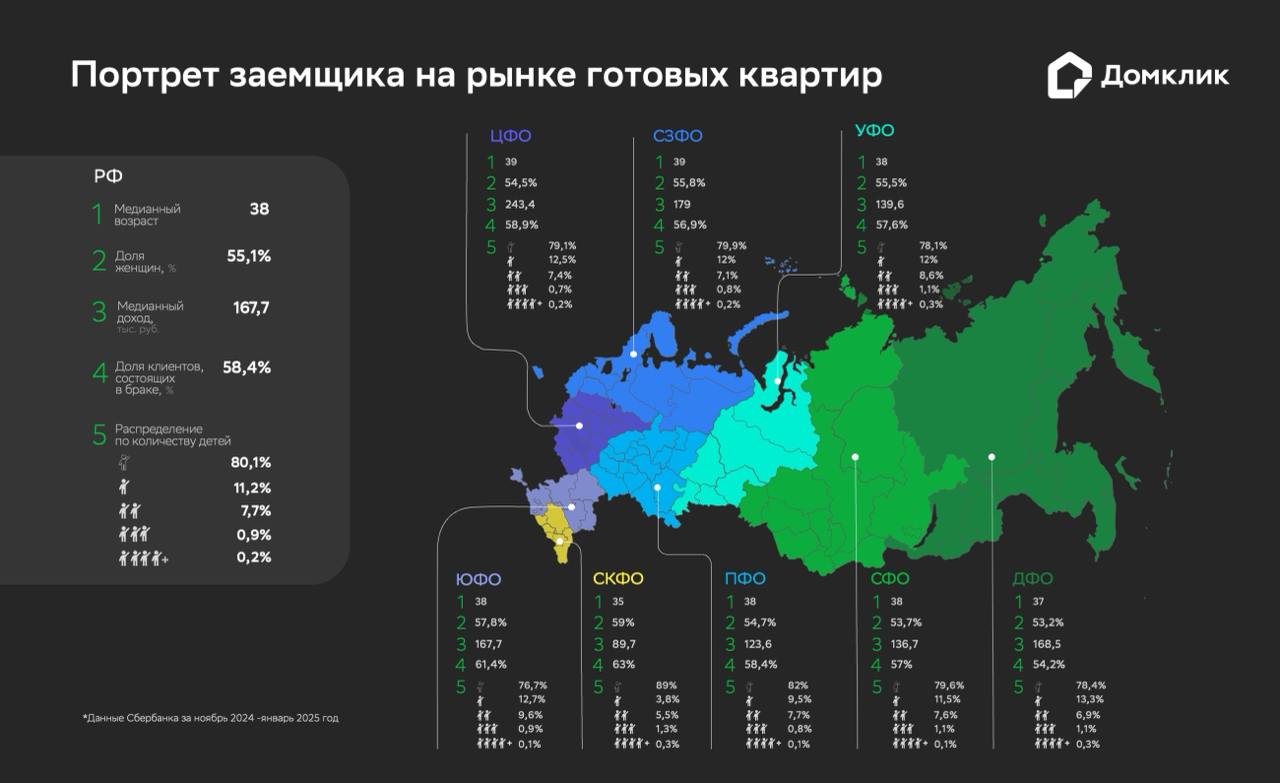 Женщины в возрасте 38 лет чаще остальных покупают недвижимость на вторичном рынке, выяснили аналитики Домклик. Чуть более половины всех выдач  55%  приходится на заемщиков женского пола. Наибольшие показатели в Южном и Северо-Кавказском федеральных округах: здесь процент приближается к 60%. При этом медианный доход покупателя составил 168 тысяч рублей. В результате роста процентных ставок и увеличения стоимости недвижимости по отношению к прошлому году показатель вырос в два раза, отмечают аналитики. Кроме того, 58% заёмщиков состоит в браке, но у 80% нет детей.