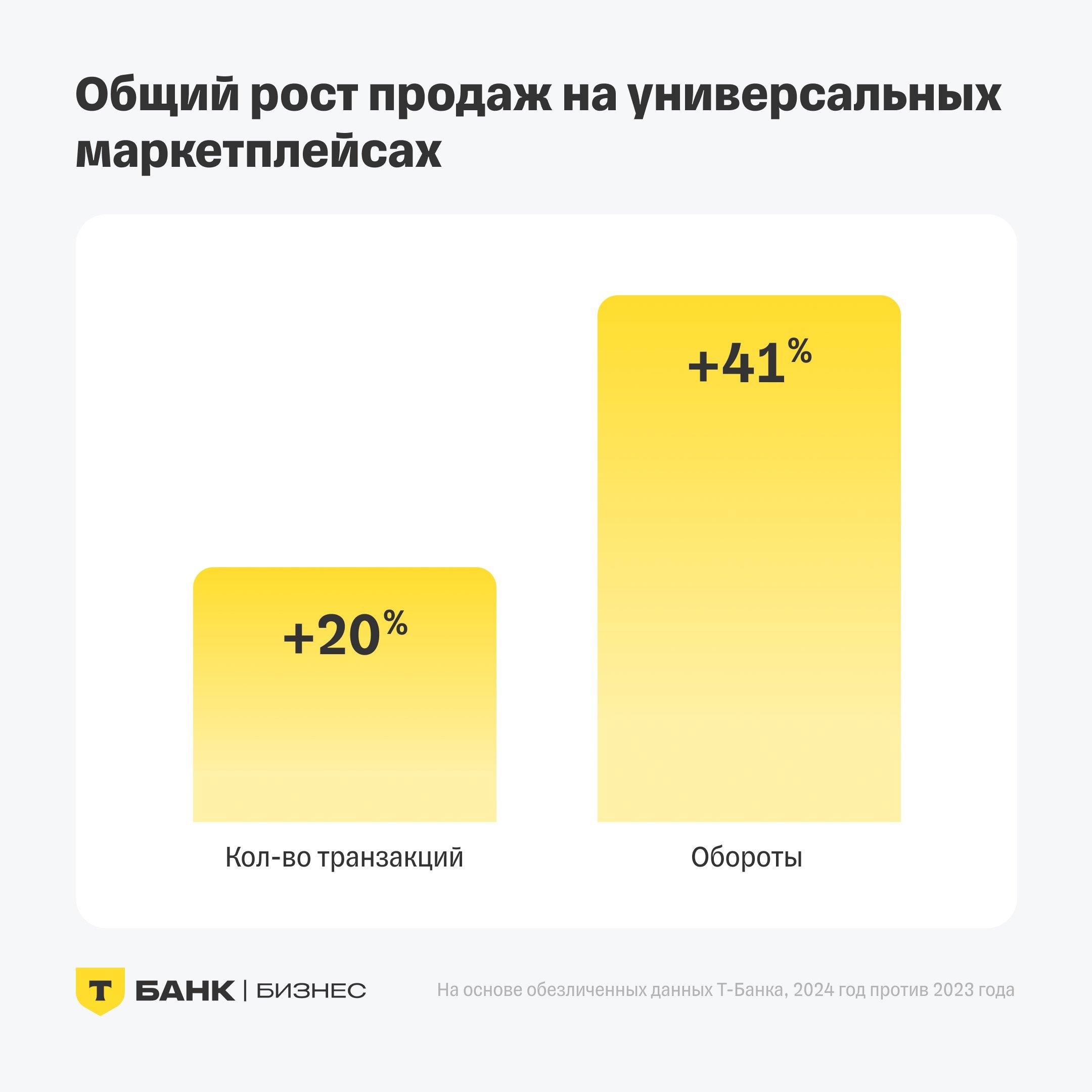 Регионы — ключевой драйвер роста онлайн-торговли    Т-Бизнес в рамках аналитического проекта T-Data, выпустил исследование об итогах 2024 года на российских маркетплейсах. В рамках исследования рассмотрены ключевые показатели: изменение числа покупок, динамика среднего чека, активность на универсальных площадках — Wildberries, Ozon, Яндекс Маркет, Магнит Маркет, Мегамаркет и AliExpress.       Средний прирост оборота универсальных маркетплейсов составил 41% против 47% годом ранее.    Количество транзакций на крупнейших площадках выросло в среднем на 20%. В 2023 году прирост числа покупок составлял 63%.    Средний чек вырос на 18% и составил 2 116 рублей.    Активность жителей регионов остается ключевым драйвером: рост числа транзакций за пределами Москвы и Санкт-Петербурга значительно превышает показатели столичного региона.    В Калининградской области прирост числа транзакций составил 67%, а в Еврейской автономной области — 58%.    Омск, Челябинск и Пермь стали лидерами по росту числа покупок на маркетплейсах среди городов-миллионеров.