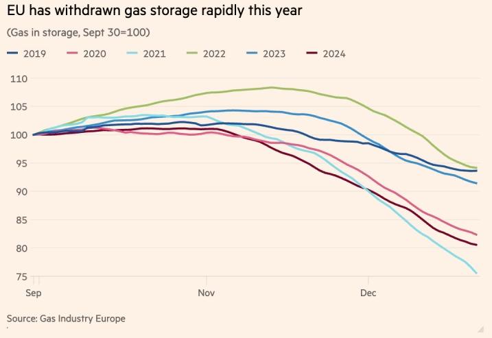 Газовые хранилища Европы опустошаются с рекордной скоростью с начала энергетического кризиса  Более холодная погода и сокращение импорта по морю увеличивают зависимость от газа в ПХГ