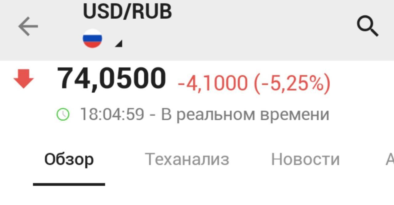 Доллар обвалился до 74 рублей на бирже.
