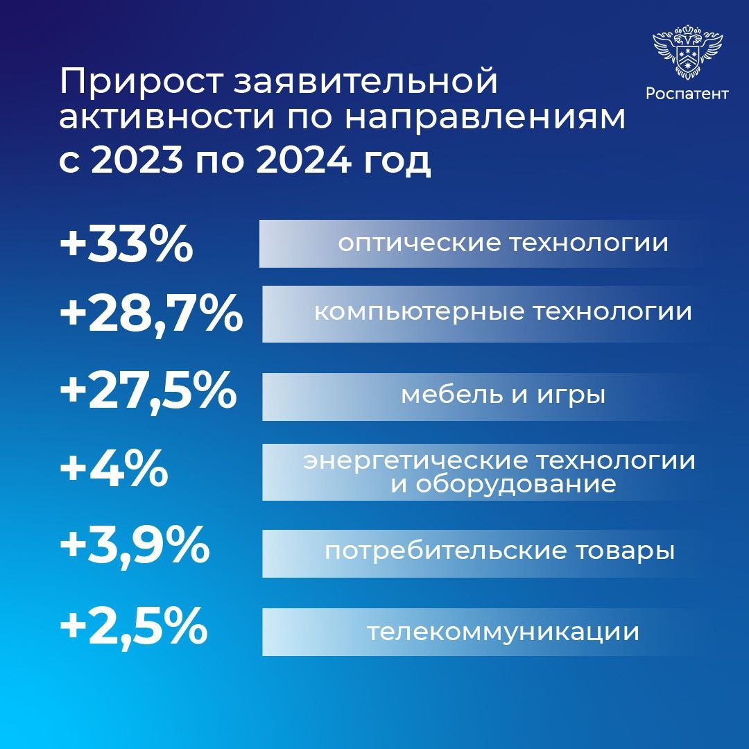 Российские инноваторы нарастили патентную активность   > 1   0  0   заявок на регистрацию изобретений, полезных моделей и промышленных образцов подали в Роспатент российские разработчики за последний год. Об этом рассказал руководитель Роспатента Юрий Зубов.   Наиболее активные заявители среди юрлиц -  государственные вузы: 41,6% заявок.    На 10% увеличилось количество заявок от представителей МСП.  «Наличие патента у небольшой компании является одним из условий для получения статуса малой технологической компании. Это дает соответствующие финансовые, юридические и иные льготы.  Действуют поправки в Налоговый кодекс, которые предусматривают для МТК льготы на создание и приобретение отечественных результатов интеллектуальной деятельности. Со стороны Роспатента для МТК предусмотрены приоритетное рассмотрение заявок на изобретение и полезную модель. А также приоритетная передача регистрационных экземпляров международных заявок, поданных через Роспатент в Международное бюро ВОИС», – отметил Юрий Зубов.    Количество заявок на изобретения и выданных патентов -  значимый показатель развития сферы интеллектуальной собственности. Цифры заявительной активности российских инноваторов - в наших карточках