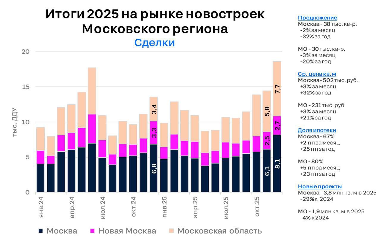 Рекордный спрос на ожиданиях изменений В декабре 2025 на первичном рынке Москвы и Московской области было заключено 18 6 тыс ДДУ 29 к ноябрю и это 4 й результат в истории Продано даже больше квартир чем в июне 2024 перед отменой субсидируемой ипотеки для всех За календарный год застройщики в итоге смогли реализовать на 3 больше лотов 142 тыс против 138 тыс ДДУ при самых оптимистических прогнозах в минус 15 20 перед его началом Прочие метрики типичны для любого покупательского ажиотажа цены предложения выросли а его объем сократился Сделки 4 квартала 2025 заберут часть спроса у показателей января февраля Ряд банков хотя и не ключевые уже остановили прием новых заявок на жилищные кредиты негативно на продажах скажутся и рекордные почти 2 х недельные каникулы Алексей Попов главный аналитик Циан