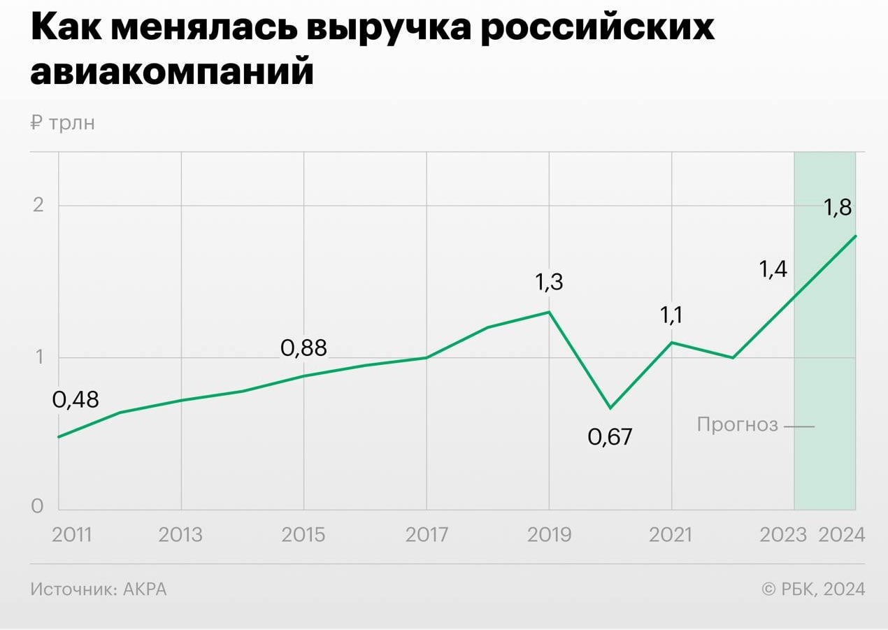 Совокупная выручка российских авиакомпаний по итогам 2024 года может достичь 1,8 трлн рублей — это самый высокий показатель как минимум с 2011 года, прогнозируют аналитики АКРА.  На рост выручки влияет увеличение объемов перевозки и цен на билеты, отмечают в агентстве. При этом пассажиропоток пока не вернулся к уровню докризисного 2019 года  тогда услугами авиакомпаний воспользовались 128 млн. человек . В прошлом же году было перевезено 105 млн человек. ПОДПИСАТЬСЯ   Jkinvest_news