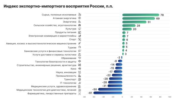 Россияне считают что наиболее выраженная экспортная идентичность страны закреплена за сырьевым энергетическим и аграрным блоком опрос ВЦИОМ