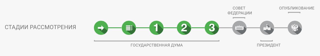 Госдума приняла в 2 и 3 чтениях законопроект, который запрещает гражданам, которые покинули место постоянного проживания в Херсонской области и прибыли в экстренном порядке на иные территории РФ на постоянное место жительства и получившие государственные жилищные сертификаты, в течение первых 5 лет с момента получения права собственности отчуждать жилье, приобретенное с помощью таких сертификатов. Сделки, заключенные с нарушением этих требований, будут являться ничтожными. Законопроект № 840733-8 Документ с этими изменениями, если его примут, вступит в силу с момента его официальной публикации. Он не будет распространяться на заключенные до дня его вступления в силу сделки по отчуждению жилых помещений долей в праве общей долевой собственности на жилое помещение . #законопроекты #жилье