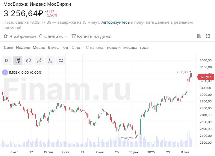 Рынок акций РФ во вторник ускорил коррекцию вниз из-за фиксации прибыли игроками на фоне комментариев о промежуточных результатах переговоров США-РФ по Украине.  Индекс МосБиржи откатился ниже 3260 пунктов.