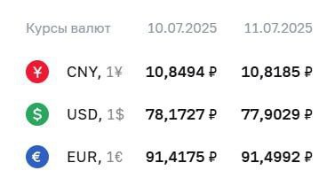 Курс доллара впервые за два года установили в ЦБ ниже 78 рублей.
