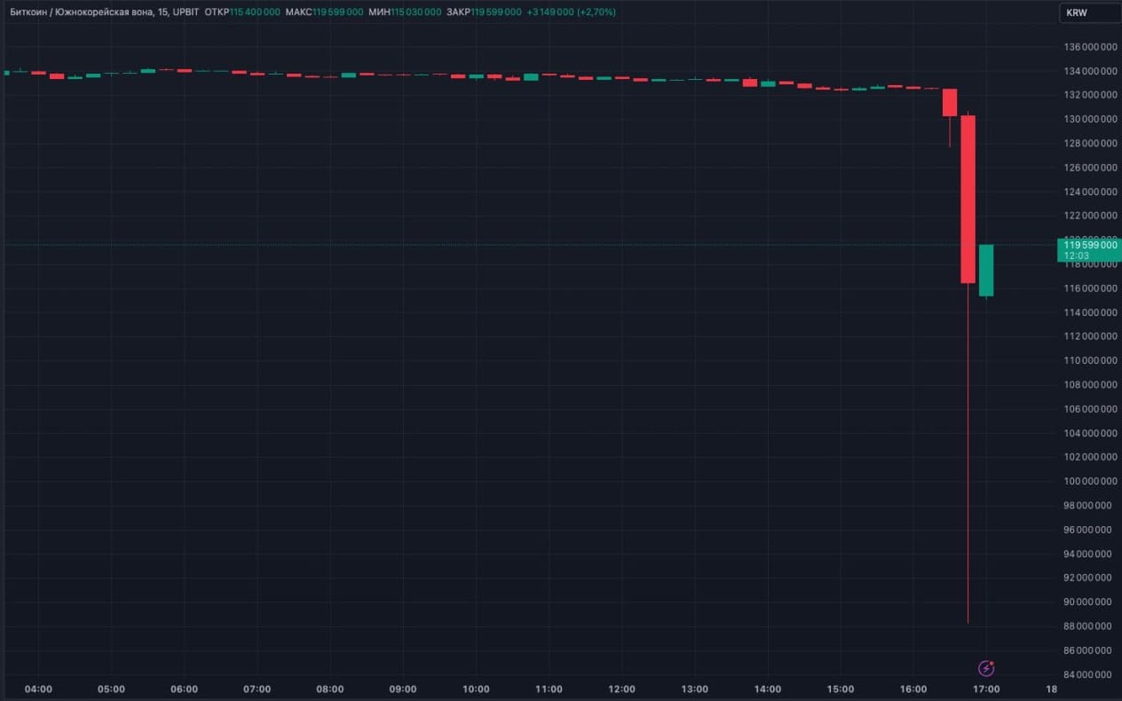 Биткоин ОБРУШИЛСЯ НА 30% — буквально за 10 минут после введения военного положения в Южной Корее биток обвалился на треть к корейской воне.   В августе американский фондовый рынок пережил апокалипсис — за 10 минут рынок рухнул на 2 ТРИЛЛИОНА долларов. Тогда обвал мировой экономики начался именно с восточных рынков.  СТРАШНО.    Бэкдор