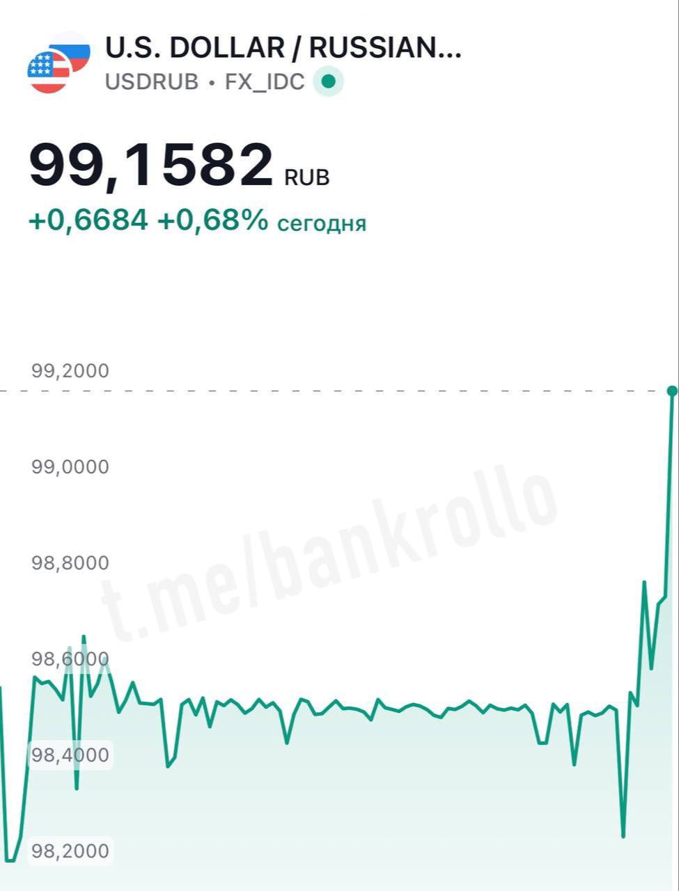 Доллар прыгнул выше 99 рублей.