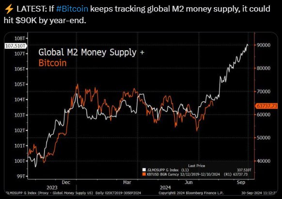 #мнение   Если Биткоин сохранит корреляцию с денежной массой мировых ЦБ  #M2 , то к концу года он может вырасти до 90,000$ –  Bloomberg