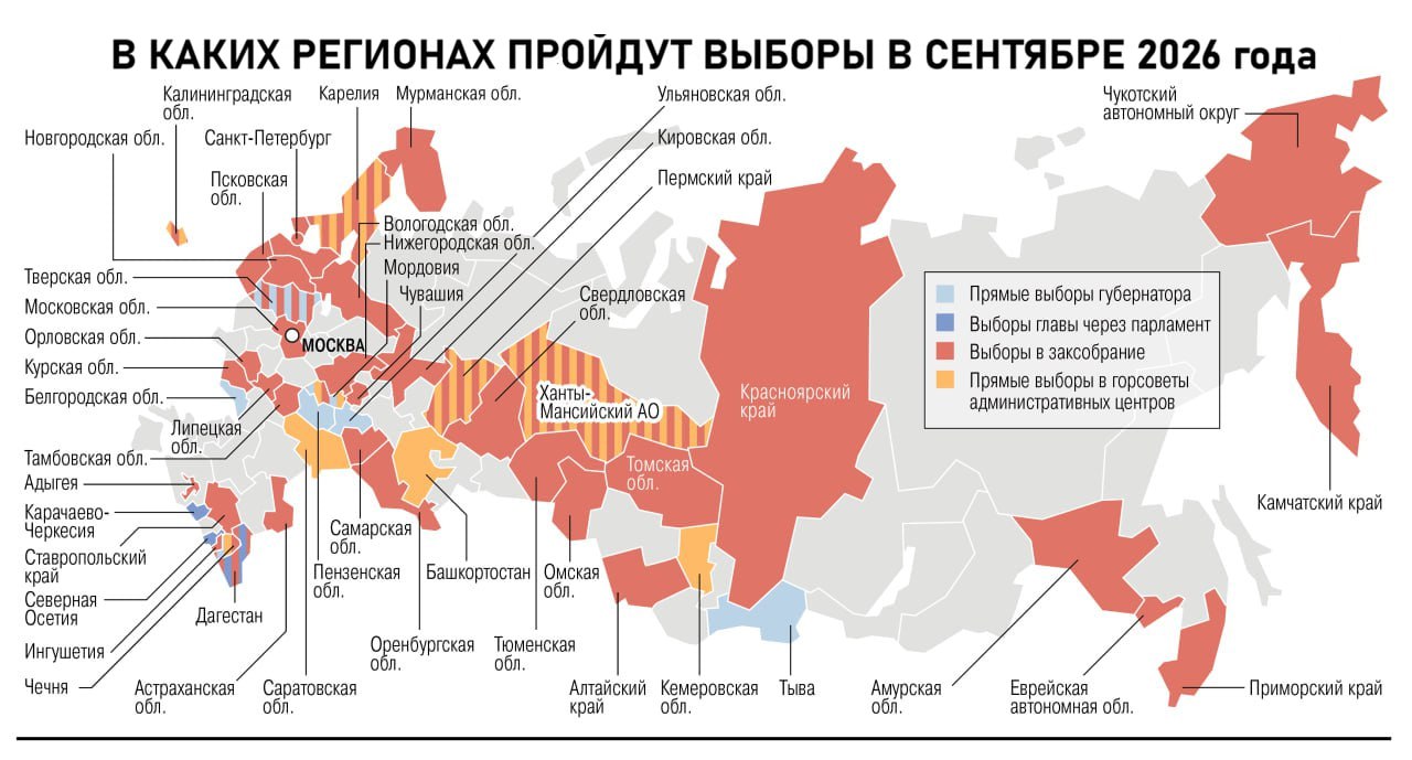 Наступивший год будет насыщен избирательными кампаниями Помимо выборов нового девятого созыва Госдумы в 39 регионах обновятся составы заксобраний а в девяти административных центрах горсоветов Прямые губернаторские выборы пока запланированы в семи регионах в Мордовии Туве Чечне Белгородской Пензенской Ульяновской и Тверской областях Непрямые в Карачаево Черкесии Северной Осетии и Дагестане При этом во всех регионах выборы плановые Традиционный осенний губернаторопад в 2025 году оказался максимально скромным замена произошла только в Тверской области где губернатор Игорь Руденя отправился на повышение а его место в статусе врио занял Виталий Королёв По мнению экспертов Кремль традиционно разгружает думские выборы от параллельных кампаний чтобы не создавать точки напряжения на местах Впрочем это не исключает внеплановых ротаций весной 2026 го