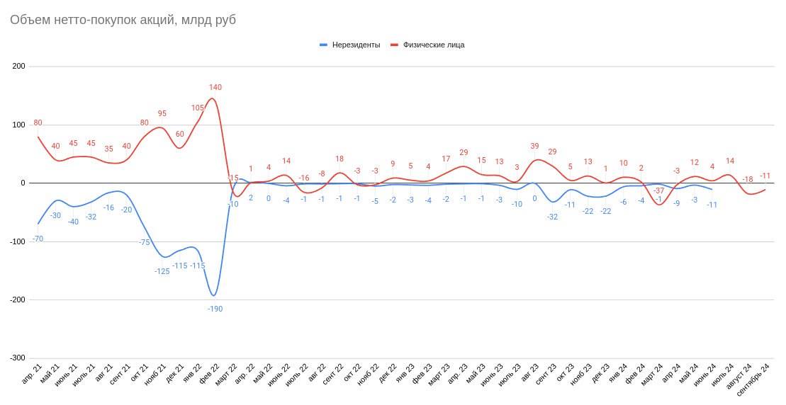 ЦБ РФ третий месяц подряд скрывает данные о продажах нерезидентов. В целом они наверно подуспокоились  это видно в теории по объемам на голубых фишках , когда было "дно" рынка 2-3 сентября.  Нехорошо поступают конечно.  Ну хоть дают объемы нетто-продажи физиков  можно понять сентимент рядового пульс инвестора , в сентябре минус 10,7 млрд руб нетто отток  Стадия по Марксу: "Продавай, пока не обесценилось совсем"  хотя в моменте не худшая стратегия   Ссылка на обзор ЦБ: